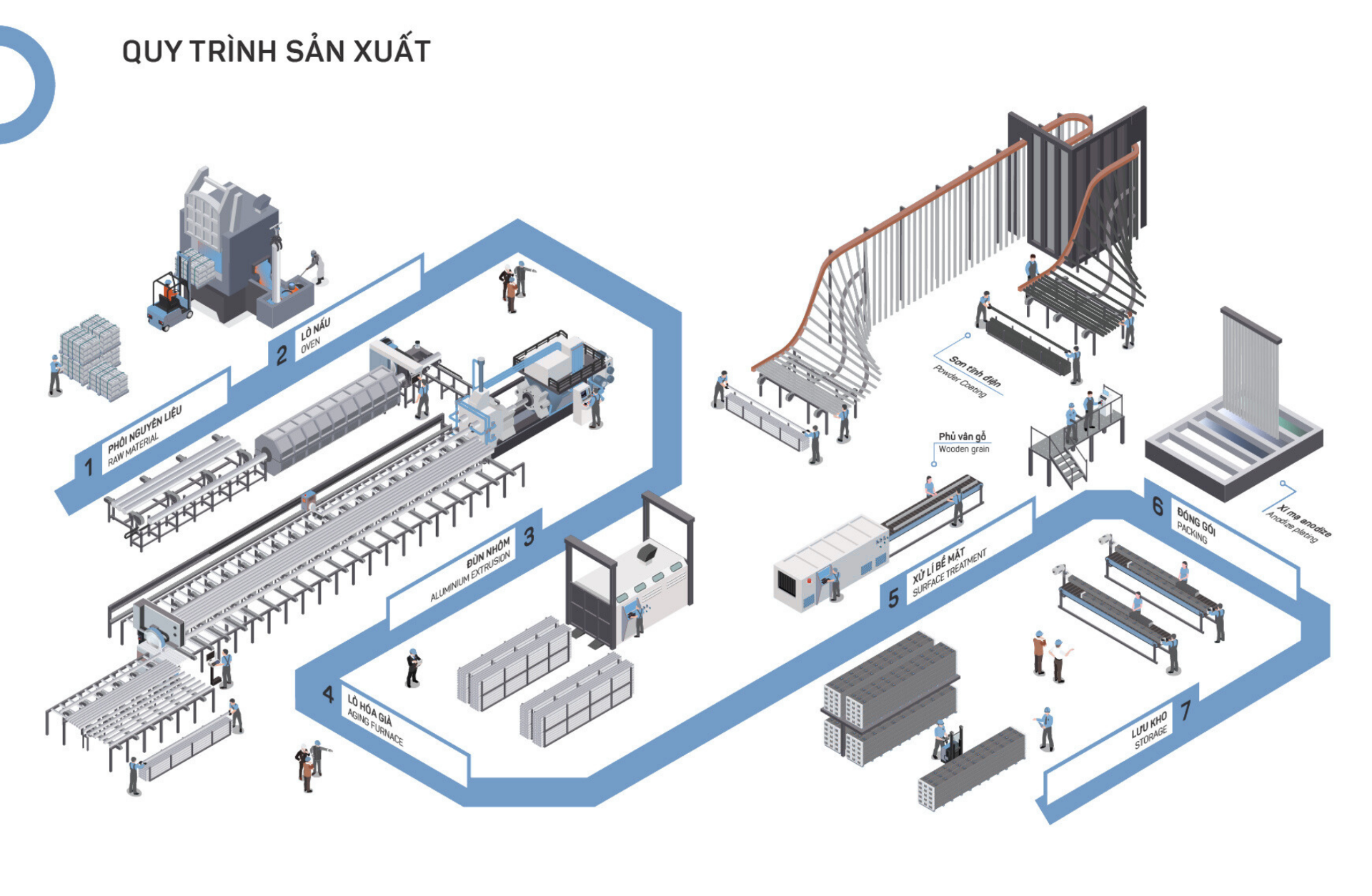 QUy trình sản xuất